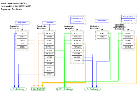 Monoamine GPCRs