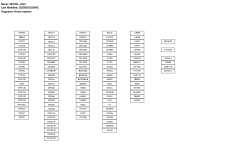 GPCRs, other