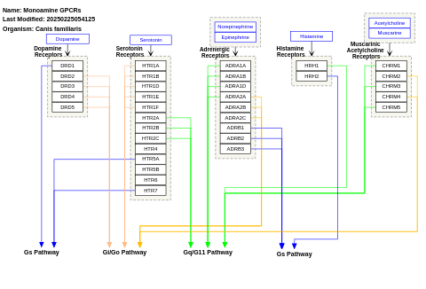 Monoamine GPCRs