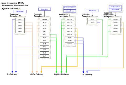 Monoamine GPCRs