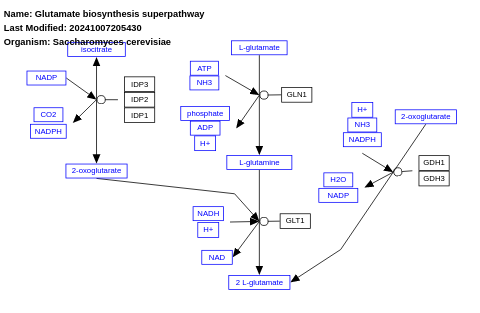 Glutamate biosynthesis superpathway