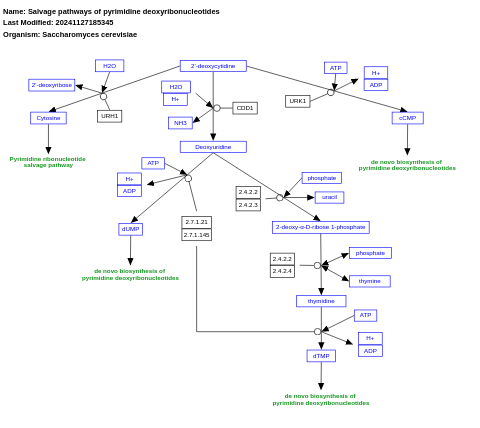 Ribose and deoxyribose phosphate metabolism