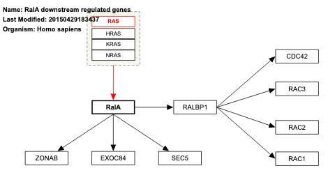 RalA downstream regulated genes