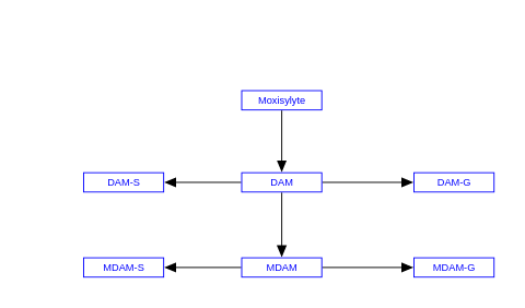 Moxisylyte metabolic pathway
