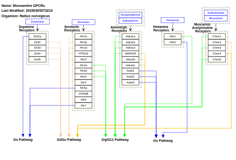 Monoamine GPCRs