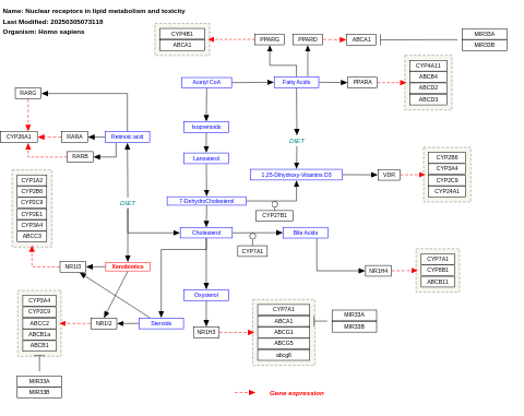 Nuclear receptors in lipid metabolism and toxicity