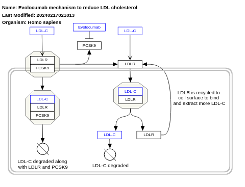 Evolocumab mechanism to reduce LDL cholesterol