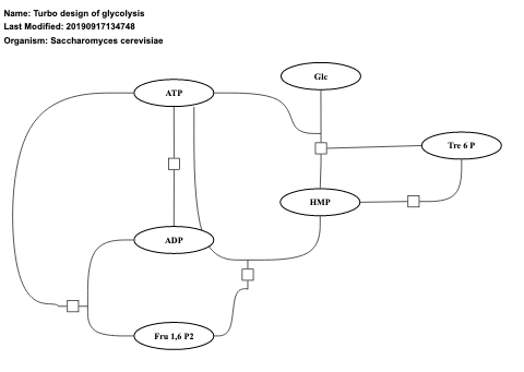 Turbo design of glycolysis