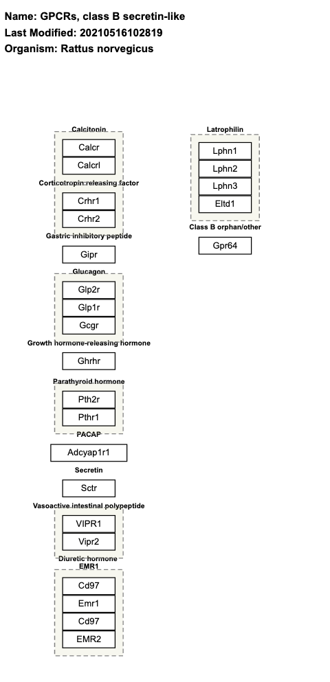 GPCRs, class B secretin-like