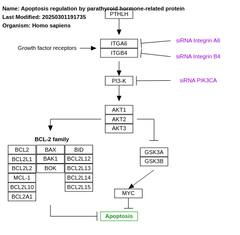 Regulation of apoptosis by parathyroid hormone-related protein