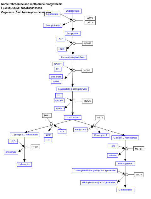 Threonine and methionine biosynthesis