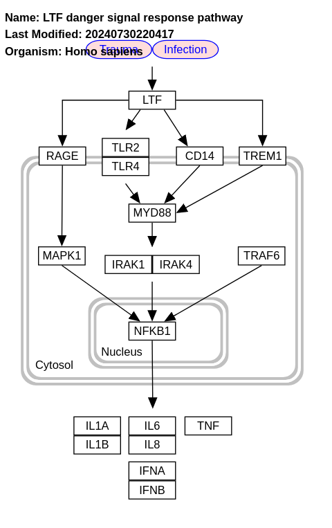 LTF danger signal response pathway