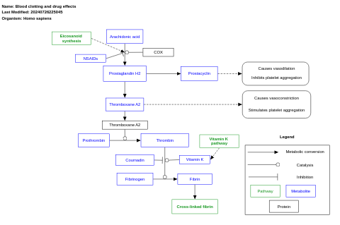 Blood clotting and drug effects