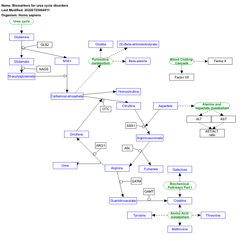 Biomarkers for urea cycle disorders