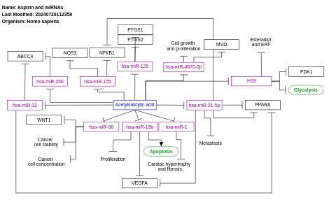 Aspirin and miRNAs