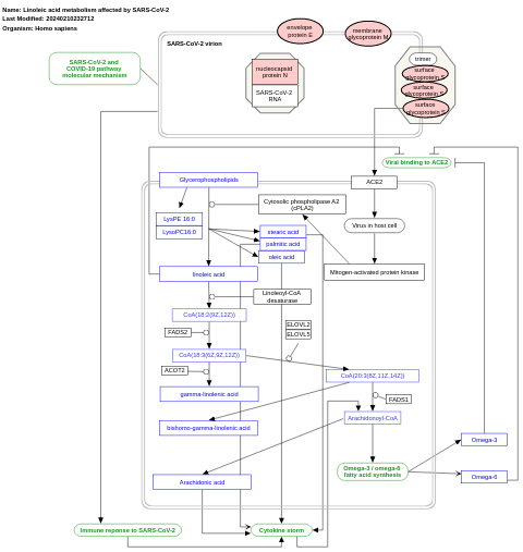 Linoleic acid metabolism affected by SARS-CoV-2