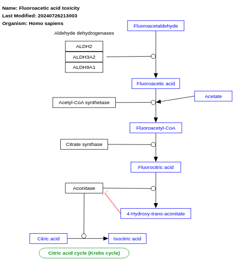 Fluoroacetic acid toxicity