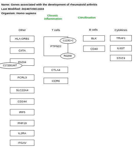 Genes associated with the development of rheumatoid arthritis