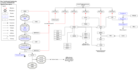 Familial partial lipodystrophy