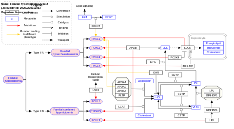 Familial hyperlipidemia type 2