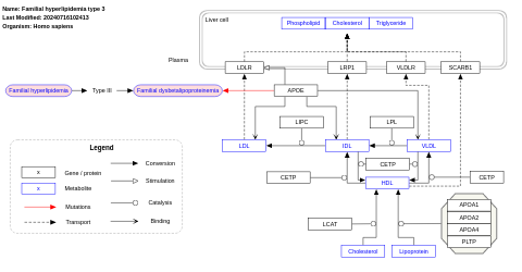 Familial hyperlipidemia type 3