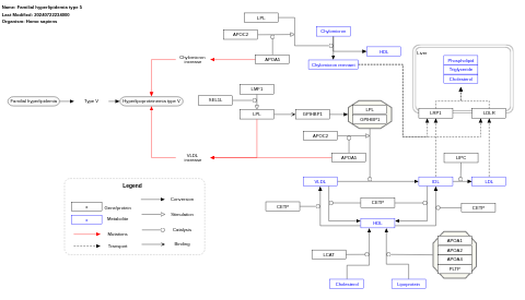 Familial hyperlipidemia type 5