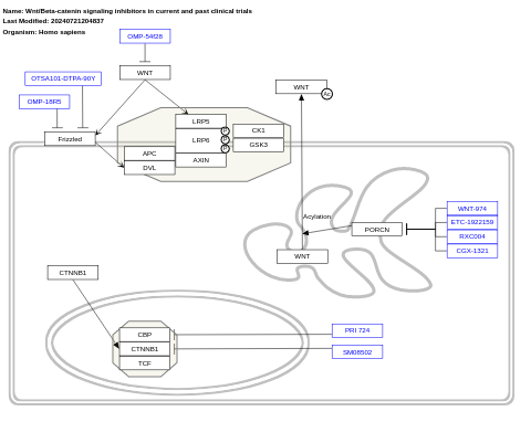 Wnt/Beta-catenin signaling inhibitors in current and past clinical trials