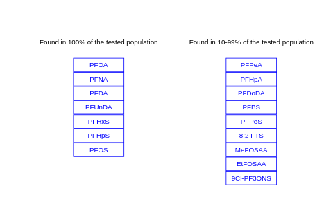 PFAS in Dutch population