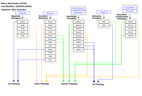 Monoamine GPCRs